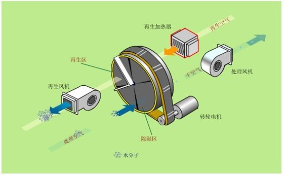 影響除濕機(jī)除濕效果有哪些原因?除濕機(jī)不除濕故障原因