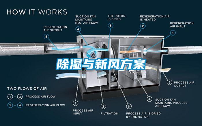 除濕與新風(fēng)方案