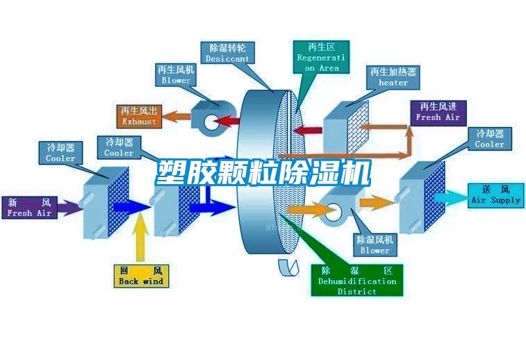 塑膠顆粒除濕機