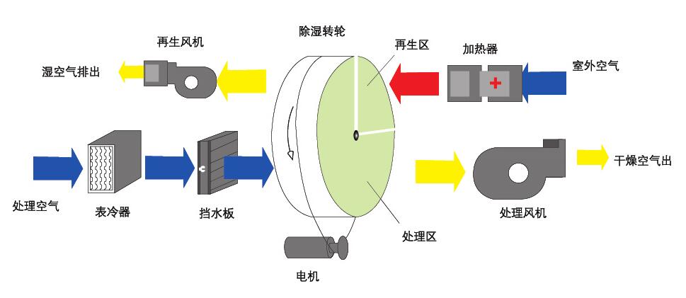 轉(zhuǎn)輪除濕機原理