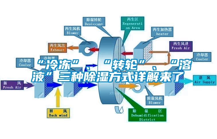 “冷凍”、“轉(zhuǎn)輪”、“溶液”三種除濕方式詳解來了