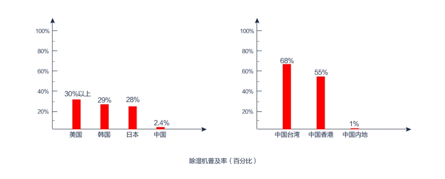 除濕機市場前景有多大