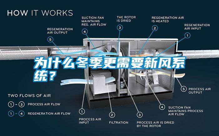 為什么冬季更需要新風(fēng)系統(tǒng)？