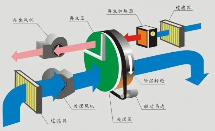 這座城市，很需要除濕