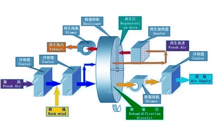 智能除濕機(jī)一觸即發(fā)，即可遠(yuǎn)離潮濕發(fā)霉