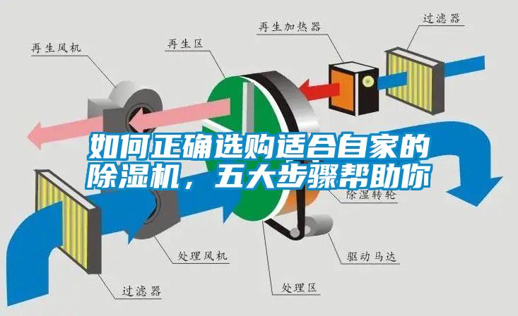 如何正確選購適合自家的除濕機(jī)，五大步驟幫助你