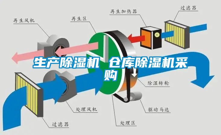 生產(chǎn)除濕機 倉庫除濕機采購