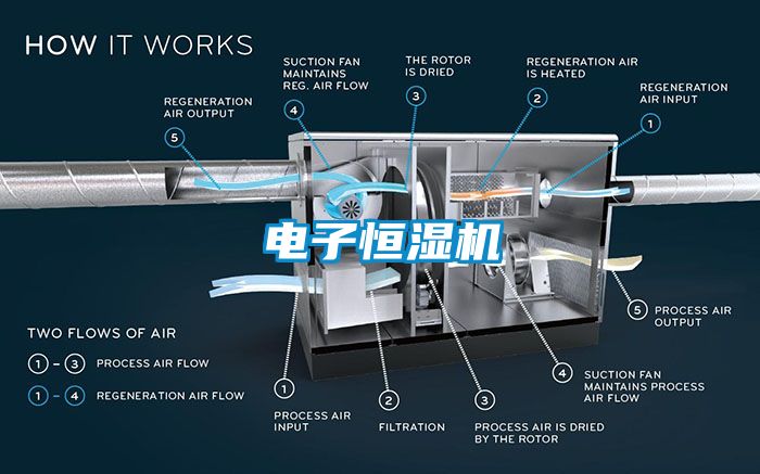 電子恒濕機(jī)