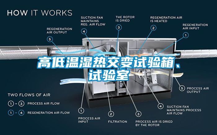 高低溫濕熱交變?cè)囼?yàn)箱、試驗(yàn)室